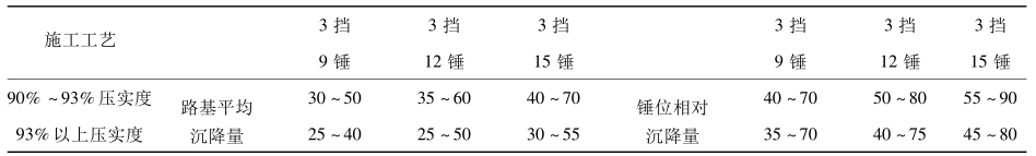 沉降量達(dá)到的指標(biāo)規(guī)定